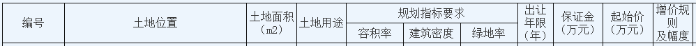 江苏连云港成功出让3宗地块 成交总额7.52亿元