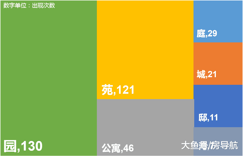 如果上海是个小区，取个什么名好呢？大数据来告诉你