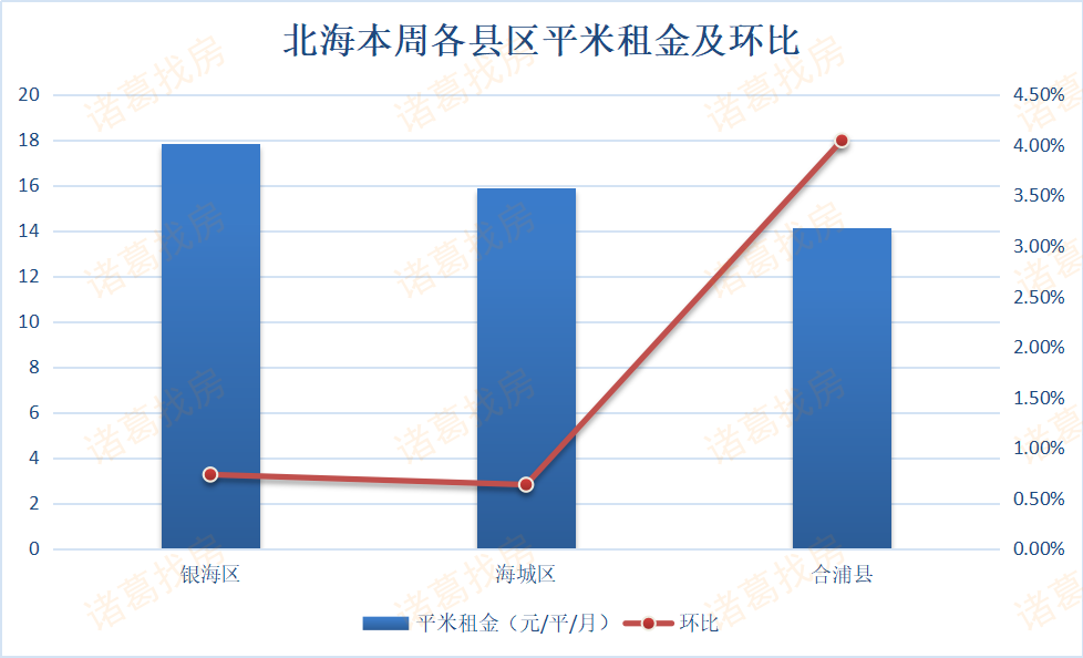 北海城市租金第48周稳步上涨 租赁旺季连涨5周