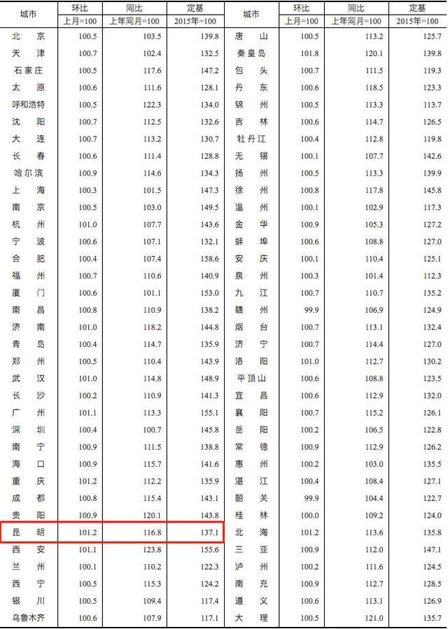 楼市回暖了？全国各地房价开始上涨，昆明涨幅位居全国第二！