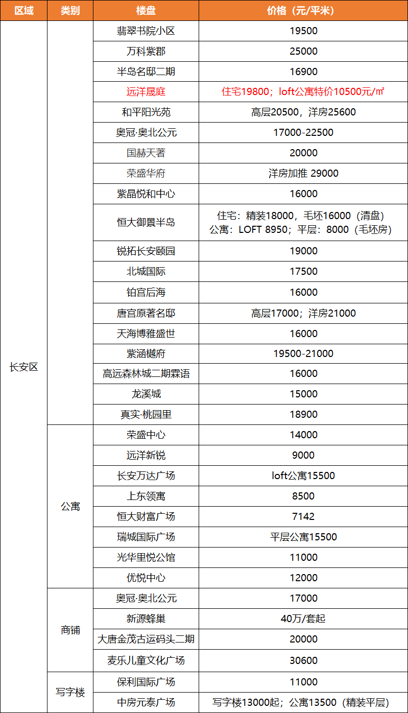 【每周房价】“金九”热潮来袭！3盘齐开，首推即罄！9月30日石家庄209个在售新盘新报价