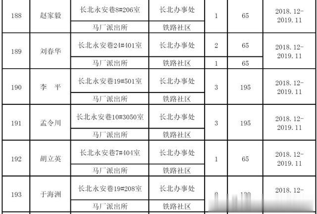 关于核发2019年公共租赁住房租赁补贴的社会公示