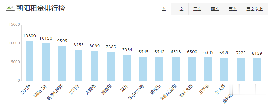 北京8月16区租房均价盘点！你租的房子多少钱一个月？