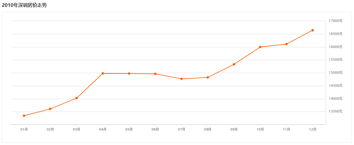 房市与货币供应量的历年趋势对比关系