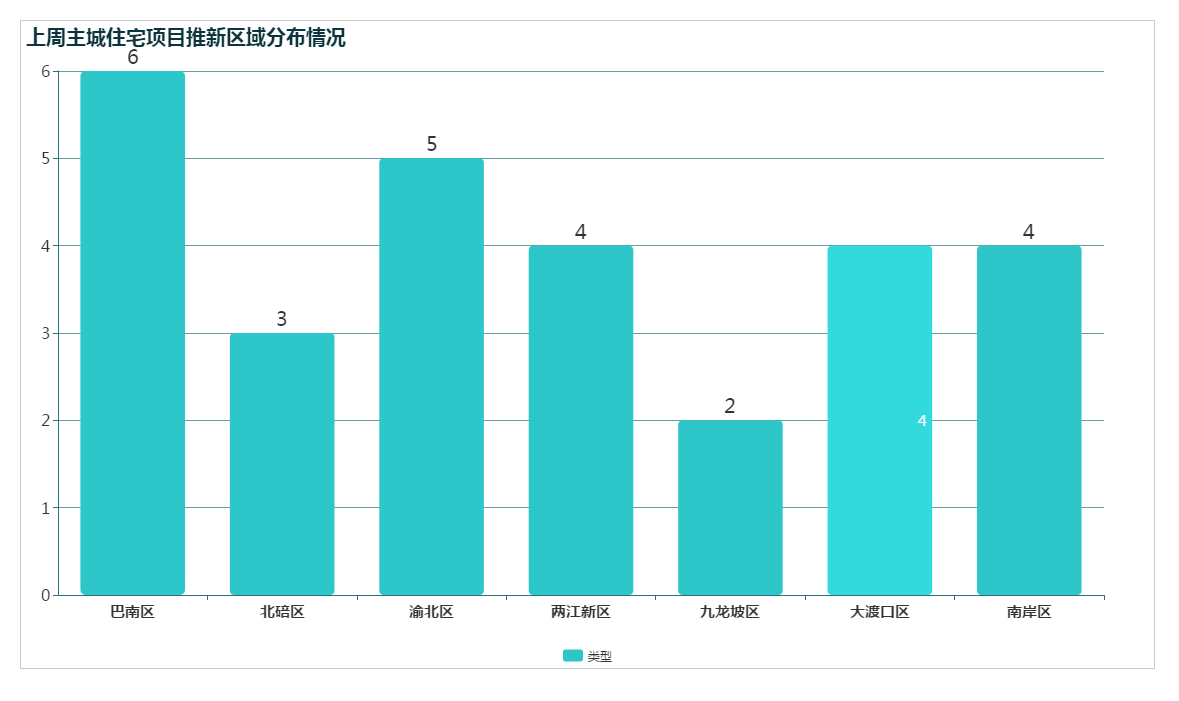 【易则房讯】重庆主城本次28个项目3295套房源新房入市，洋房单价低至10000元/㎡！