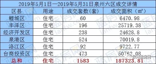 “红五月”泉州新房成交数据曝光，购房者比较看好的楼盘