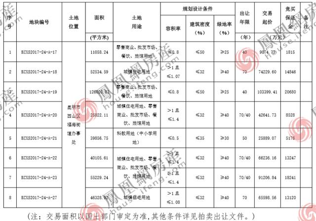 昆明去年两次流拍的草海595亩地涨价再卖，47.8亿起价谁来抢？