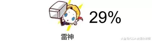 复联4火爆来袭，大数据告诉你——漫威哪个英雄人气最高