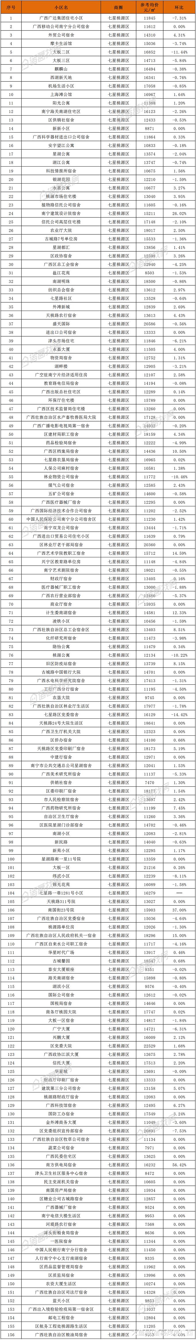 南宁｜6月二手房2781个小区参考均价整理