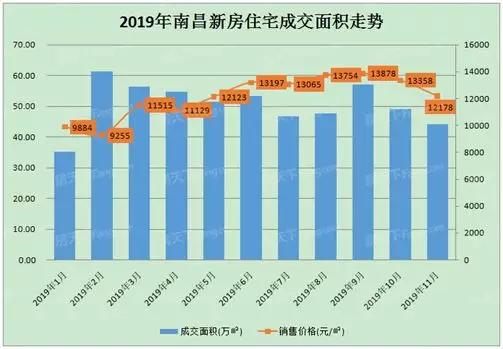 总成交557万方，同比上涨12.49%！2019楼市数据揭示市场走势