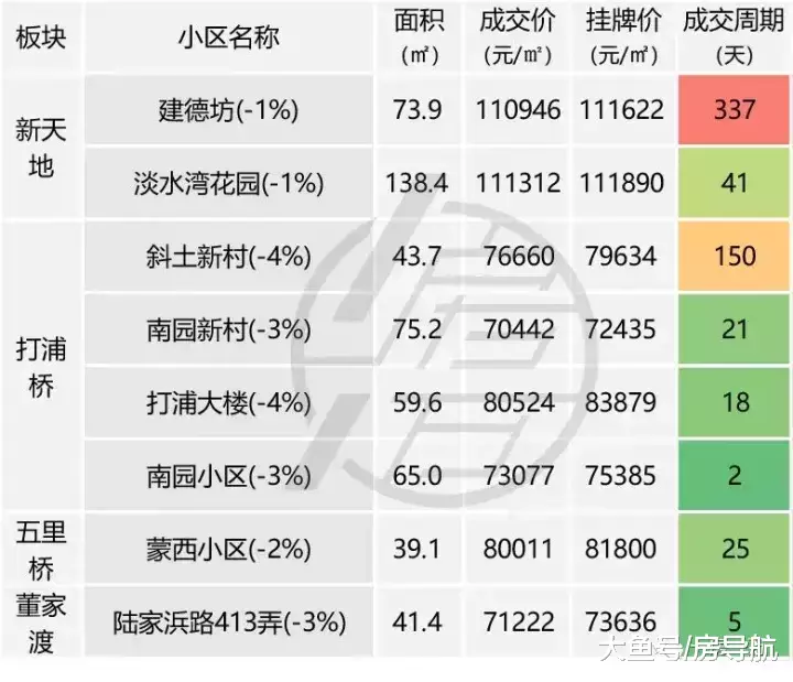 2018年上海卖1套二手房的平均时间是多少天? 你达标了吗?