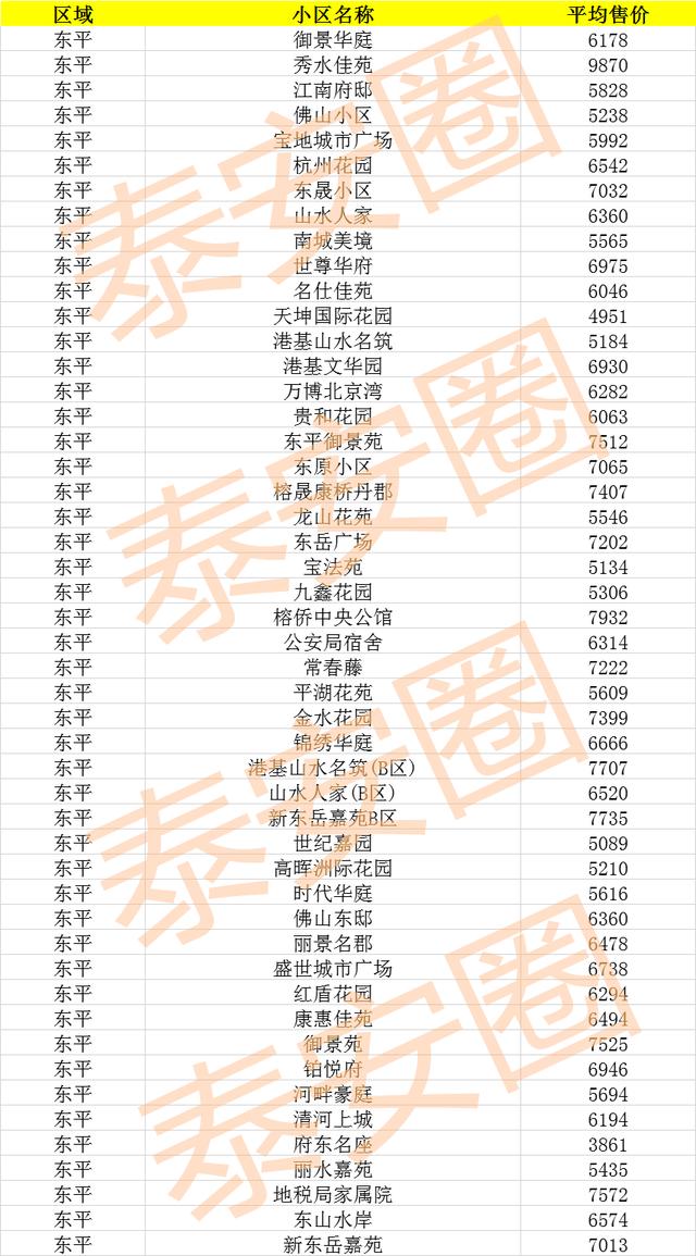 泰安楼市最新消息！11月房产信息出炉>附各小区房价