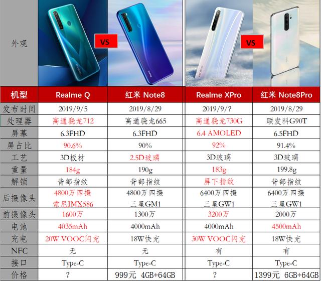 开倒车？红米Note8仅用骁龙665，米粉太失望：realme新机都用712