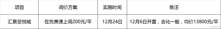 真漲價還是假忽悠，鄭州年前漲價樓盤調研