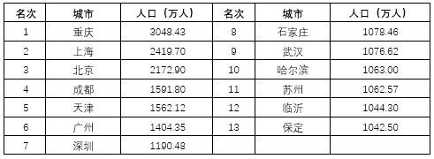 楼市长期看人口，盘点全国超1000万人口城市，杭州是否已经入局？