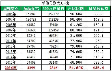 不明觉厉, 300万已经成为北京人买房绕不过去的最低门槛!