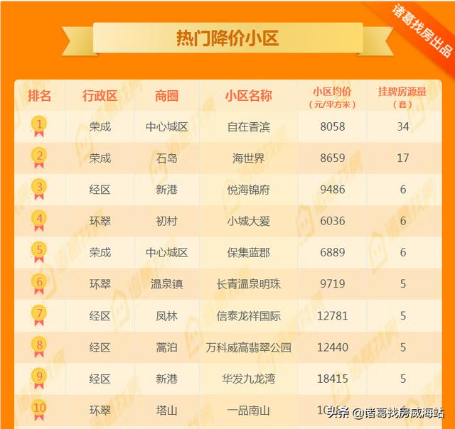 周报 | 回升！威海二手房市场价12139元/㎡，小幅上涨0.72