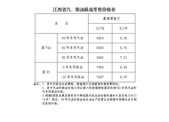 重回“6元时代”江西92号汽油下调至6.72元/升