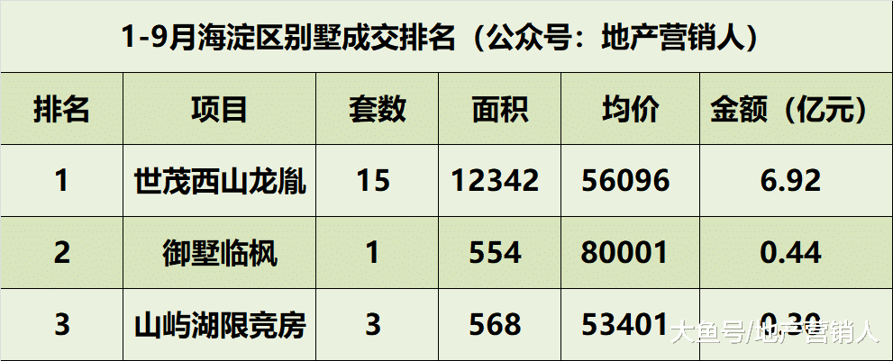1—9月北京别墅各区成交排名
