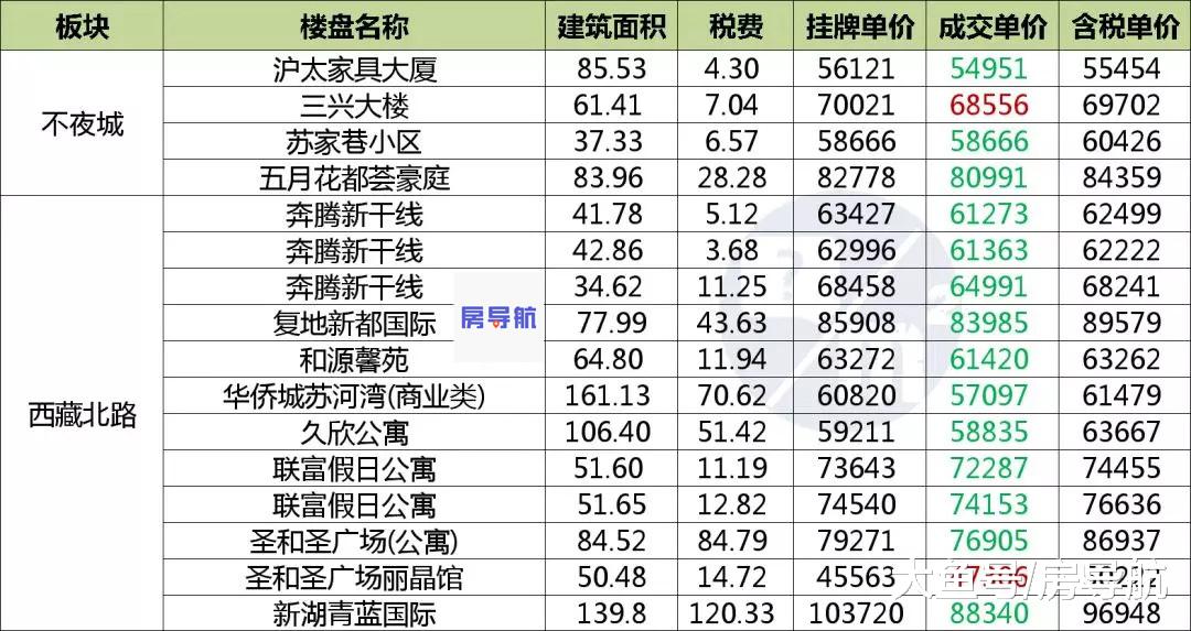 统计发布：2019年6月上半月上海二手房真实成交发布（含税费）