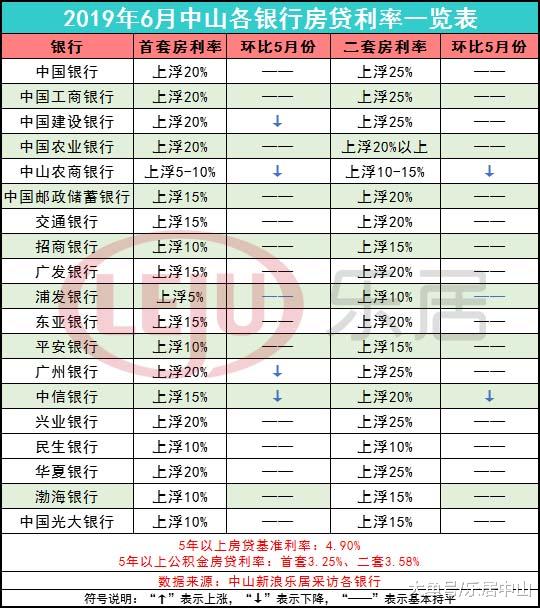 又4家银行下调房贷利率！最低仅上浮5%！中山最新房贷利率表出炉