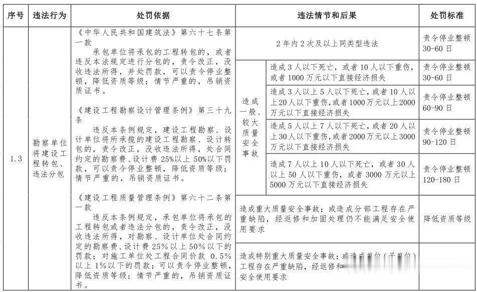 第一建闻 | 住房和城乡建设部：这些违法违规行为将受到处罚