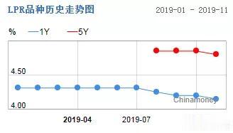 新政首次！房贷利率LPR首下降，又到了买房时机吗？