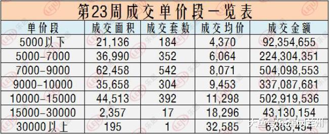 2019年第23周兰州新房成交1792套 成交均价8412元/㎡