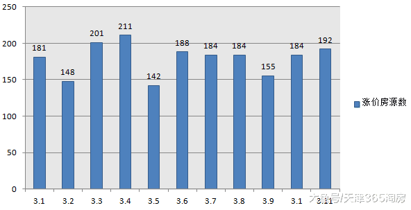 画风变化太快！天津成交量大幅上扬后，已出现“涨价”苗头……