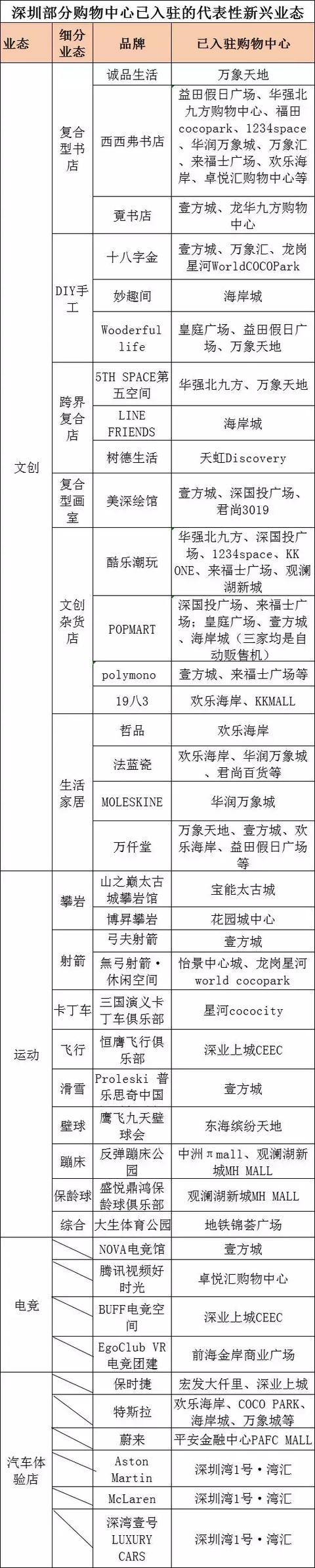 知否？知否？這些新興業態正成購物中心“主力擔當”！