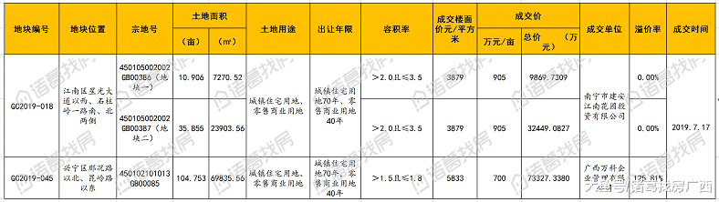 南宁土拍成交11.56亿元，万科首进兴宁！