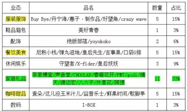 2019年商業主題街區趨勢解析：從1.0版到3.0版