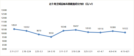 【阿狸地产说】重庆楼市上周数据：新房成交全线上涨，渝北成交量重回区域第一