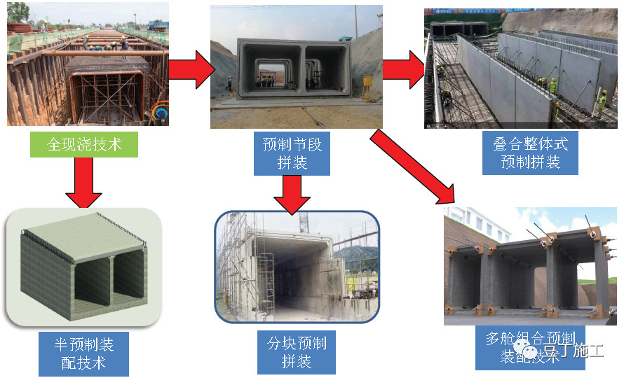 城市综合管廊4大前沿技术丨全套预制装配施工技术详解和工艺对比