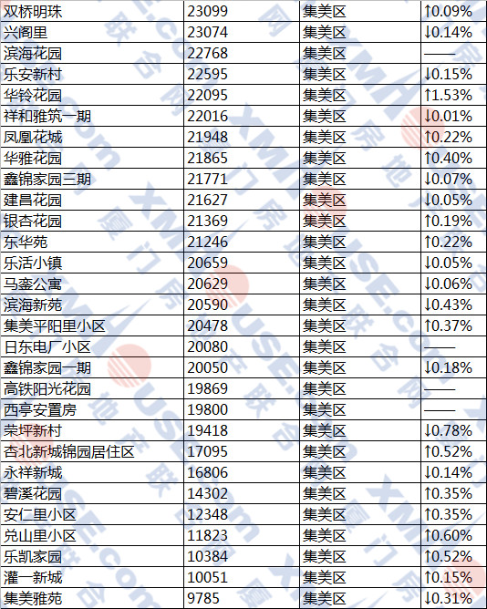 厦门656个降价小区名单曝光! 岛内最低仅2.4万一平！