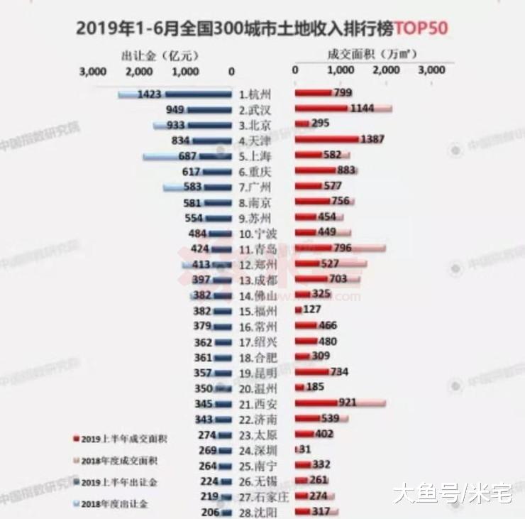 房价连涨3年！这个二线城市还能继续涨吗？