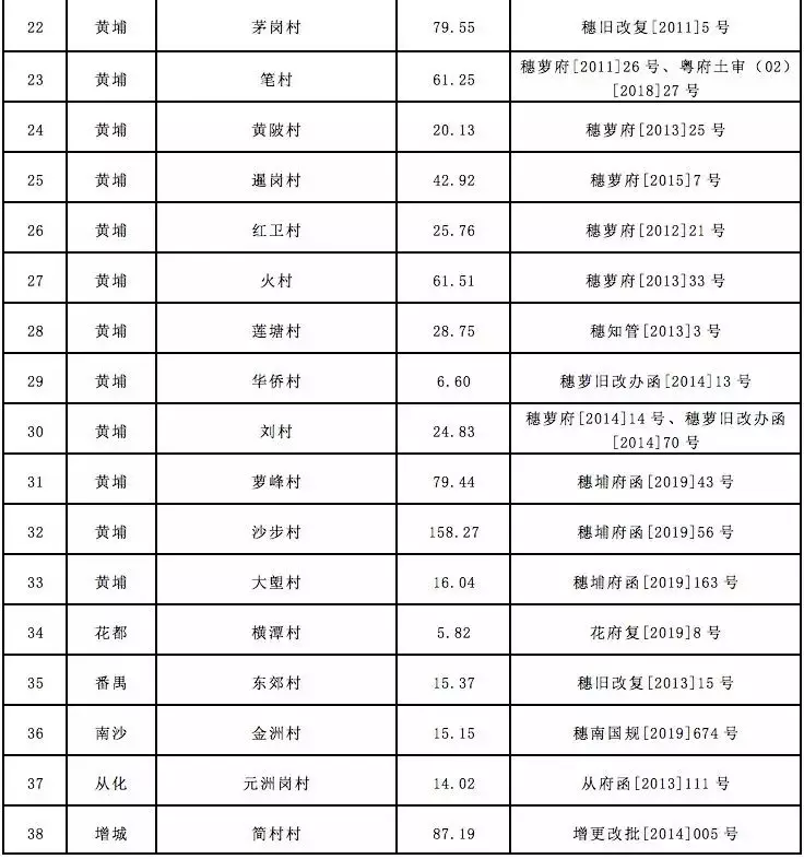 重磅利好来了！涉及黄埔临港、金融城等多个片区！