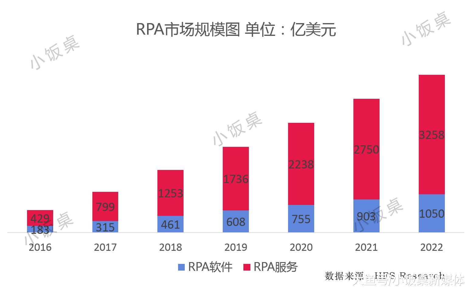 蹿红的RPA赛道，正成为巨头和创业者围猎的百亿美元新机会