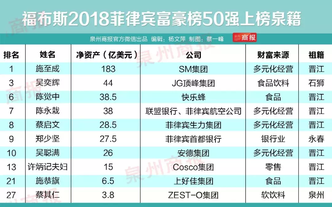 快讯! 菲律宾首富施至成去世! 祖籍晋江, SM集团创始人! 享年94岁