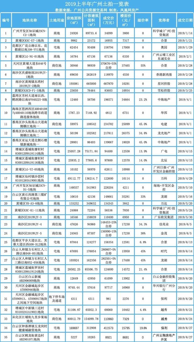 揽金525亿！上半年广州卖出35宗地！大地主狂掷65亿圈地