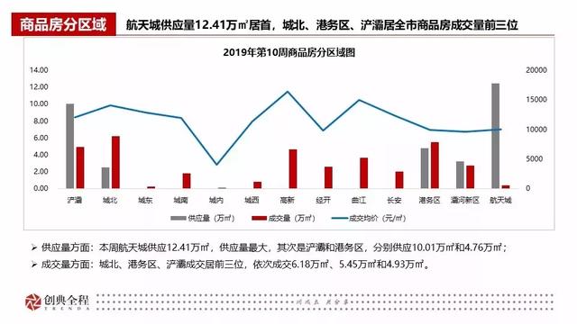 2019年西安房地产市场第10周 销售市场量价齐跌
