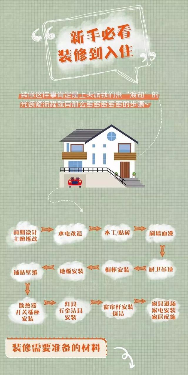 新房裝修不懂如何下手？這里有份清單，大家可以看一下！