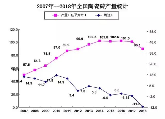 137家瓷砖企业倒闭、产量下降11%、2018是陶瓷行业最差的一年？