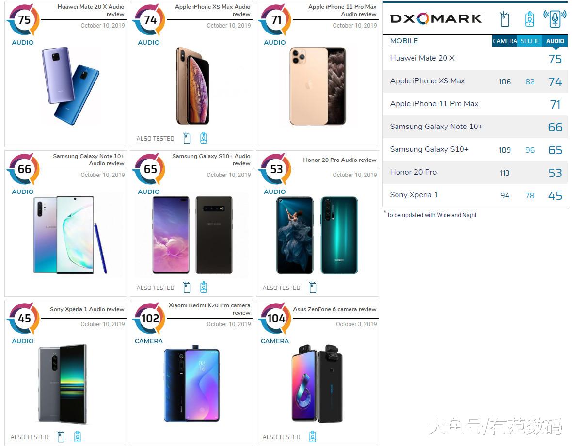 DXOMARK发布手机音频排行榜：华为Mate20X第一，iPhoneXS Max第二