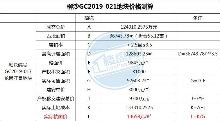 最新土拍结果！青秀区地价再次刷新！定格13658元/㎡！
