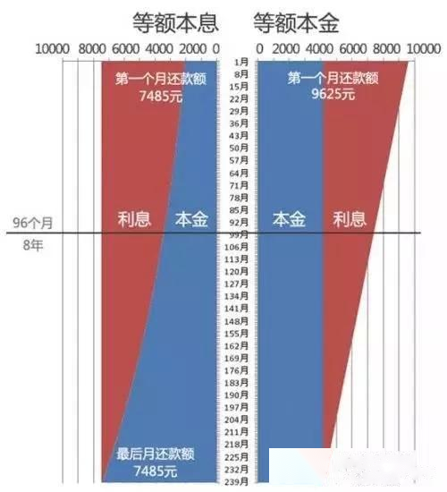 “等额本息”还款和“等额本金”还款，哪个更省钱？