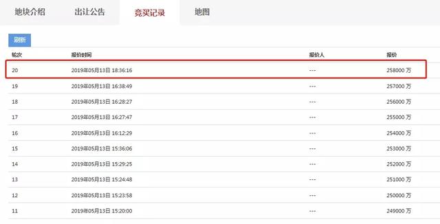火爆！全国20家房企“逐鹿”新北建东地块，已有20轮报价