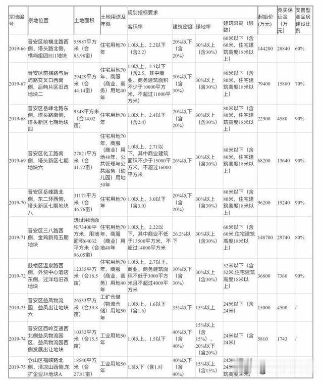 福州土拍收官之战！土拍回温，楼市看好！