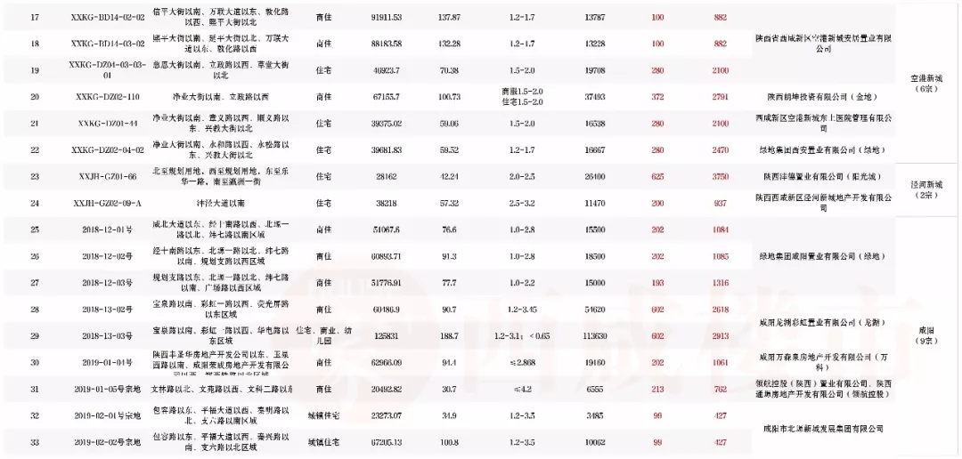 年中盘点 | 81宗5861亩112亿，上半年西咸区域土拍大剧落幕！
