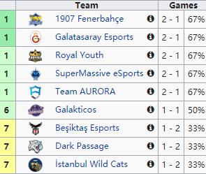 RNG榜首IG翻身，SKT三连败，全球各赛区积分榜
